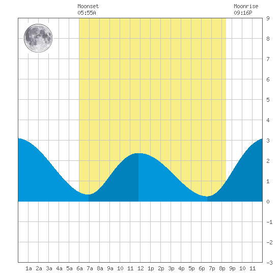 Wachesaw Landing tide chart for Wednesday, June 11, 2025