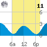 Wachesaw Landing tide chart for Wednesday, June 11, 2025