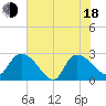 Wachesaw Landing tide chart for Wednesday, June 18, 2025