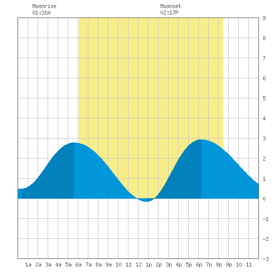 Wachesaw Landing tide chart for Thursday, June 19, 2025