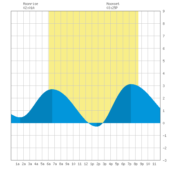 Wachesaw Landing tide chart for Friday, June 20, 2025
