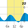 Wachesaw Landing tide chart for Sunday, June 22, 2025