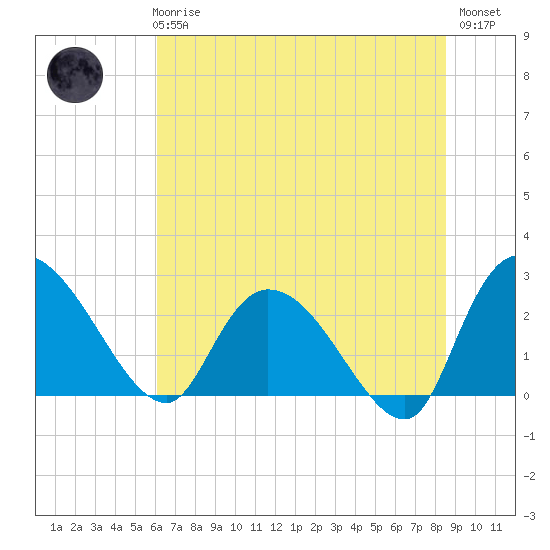 Wachesaw Landing tide chart for Wednesday, June 25, 2025