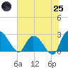 Wachesaw Landing tide chart for Wednesday, June 25, 2025