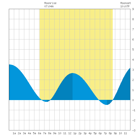 Wachesaw Landing tide chart for Thursday, June 26, 2025