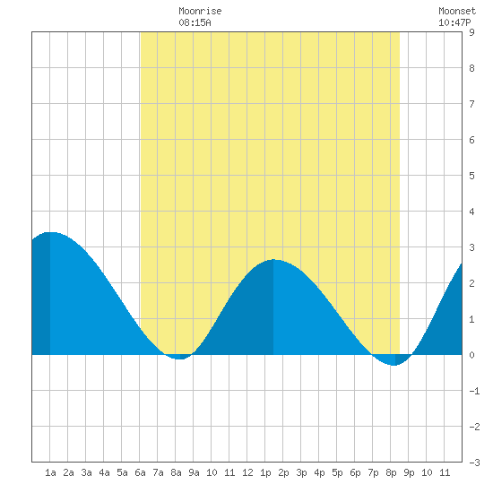 Wachesaw Landing tide chart for Friday, June 27, 2025