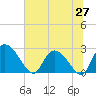 Wachesaw Landing tide chart for Friday, June 27, 2025