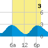 Wachesaw Landing tide chart for Tuesday, June 3, 2025