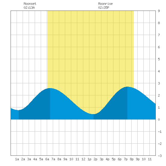 Wachesaw Landing tide chart for Wednesday, June 4, 2025