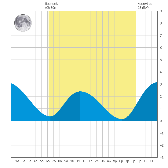 Wachesaw Landing tide chart for Thursday, July 10, 2025