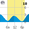 Wachesaw Landing tide chart for Thursday, July 10, 2025