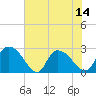 Wachesaw Landing tide chart for Monday, July 14, 2025