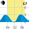 Wachesaw Landing tide chart for Thursday, July 17, 2025