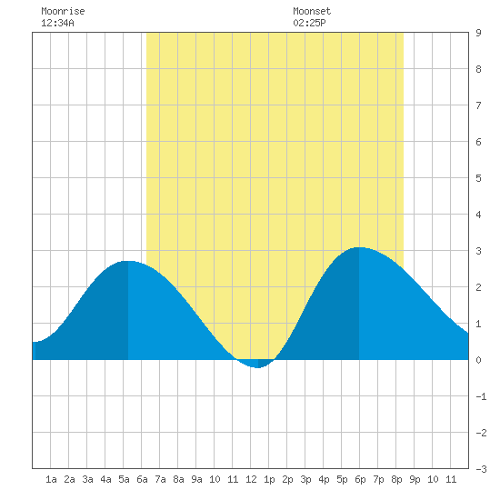 Wachesaw Landing tide chart for Friday, July 18, 2025