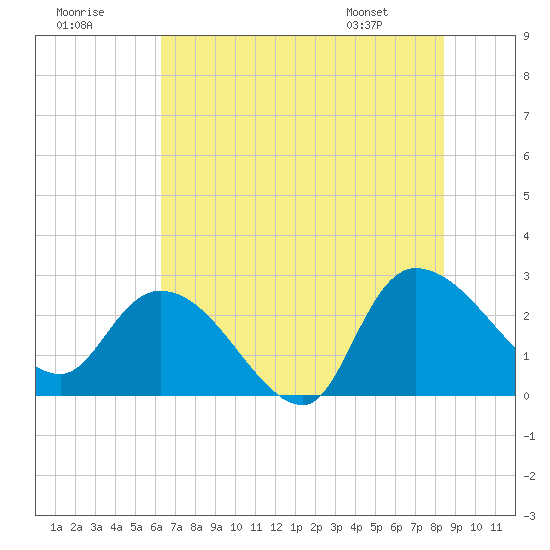 Wachesaw Landing tide chart for Saturday, July 19, 2025