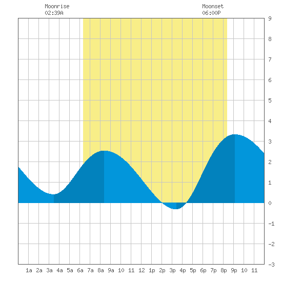 Wachesaw Landing tide chart for Monday, July 21, 2025