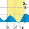 Wachesaw Landing tide chart for Monday, July 21, 2025