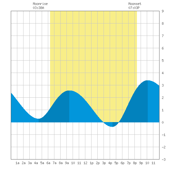 Wachesaw Landing tide chart for Tuesday, July 22, 2025