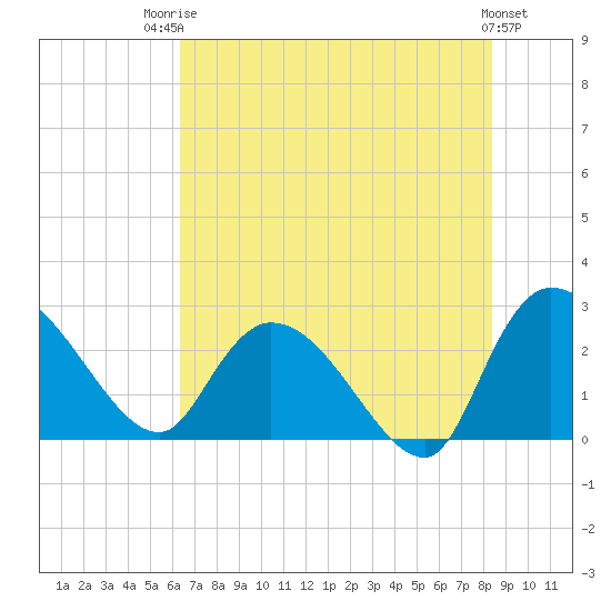 Wachesaw Landing tide chart for Wednesday, July 23, 2025
