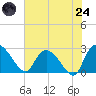 Wachesaw Landing tide chart for Thursday, July 24, 2025