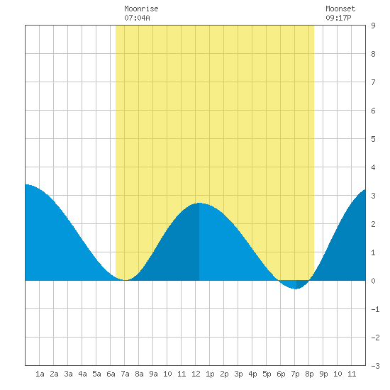 Wachesaw Landing tide chart for Friday, July 25, 2025