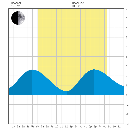 Wachesaw Landing tide chart for Wednesday, July 2, 2025