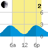 Wachesaw Landing tide chart for Wednesday, July 2, 2025