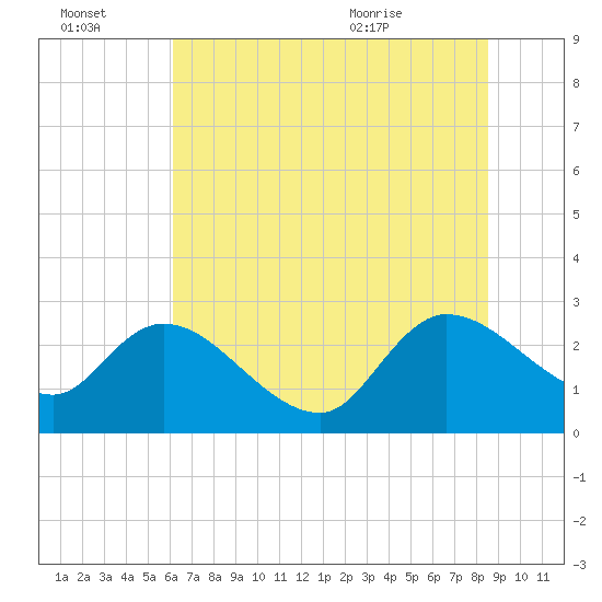 Wachesaw Landing tide chart for Thursday, July 3, 2025