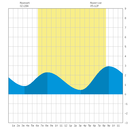 Wachesaw Landing tide chart for Sunday, July 6, 2025