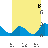 Wachesaw Landing tide chart for Tuesday, July 8, 2025