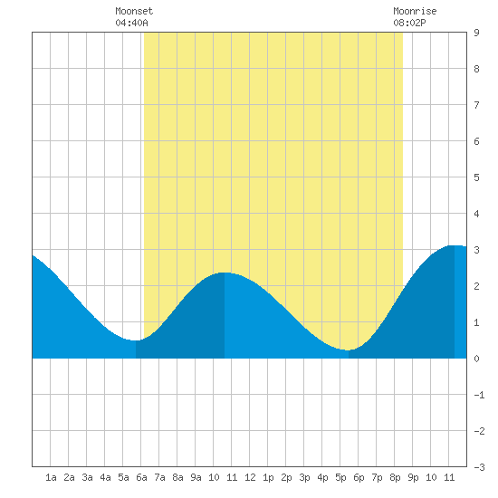 Wachesaw Landing tide chart for Wednesday, July 9, 2025
