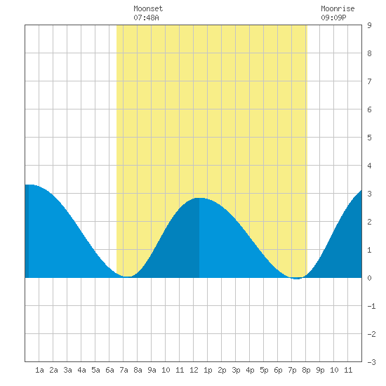 Wachesaw Landing tide chart for Sunday, August 10, 2025
