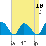 Wachesaw Landing tide chart for Sunday, August 10, 2025