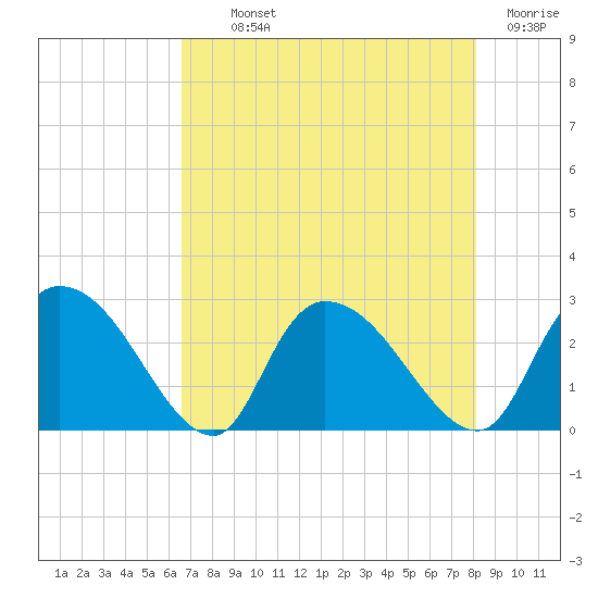 Wachesaw Landing tide chart for Monday, August 11, 2025
