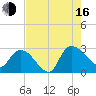 Wachesaw Landing tide chart for Saturday, August 16, 2025