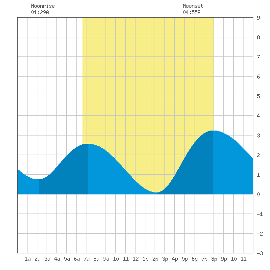 Wachesaw Landing tide chart for Monday, August 18, 2025
