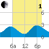 Wachesaw Landing tide chart for Friday, August 1, 2025