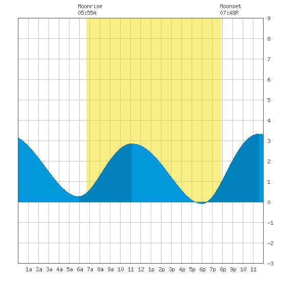 Wachesaw Landing tide chart for Friday, August 22, 2025