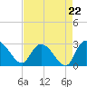 Wachesaw Landing tide chart for Friday, August 22, 2025
