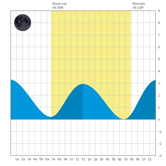 Wachesaw Landing tide chart for Saturday, August 23, 2025