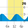 Wachesaw Landing tide chart for Tuesday, August 26, 2025
