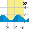 Wachesaw Landing tide chart for Wednesday, August 27, 2025