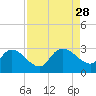 Wachesaw Landing tide chart for Thursday, August 28, 2025