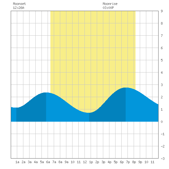Wachesaw Landing tide chart for Saturday, August 2, 2025