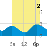 Wachesaw Landing tide chart for Saturday, August 2, 2025