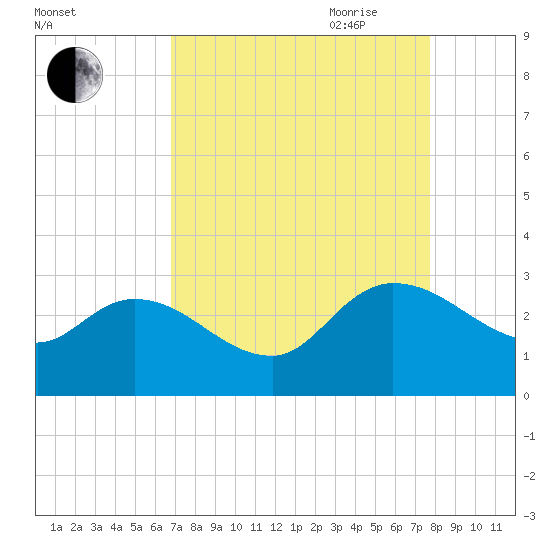 Wachesaw Landing tide chart for Sunday, August 31, 2025