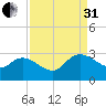 Wachesaw Landing tide chart for Sunday, August 31, 2025