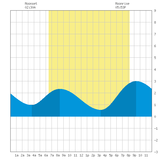 Wachesaw Landing tide chart for Tuesday, August 5, 2025