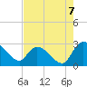 Wachesaw Landing tide chart for Thursday, August 7, 2025
