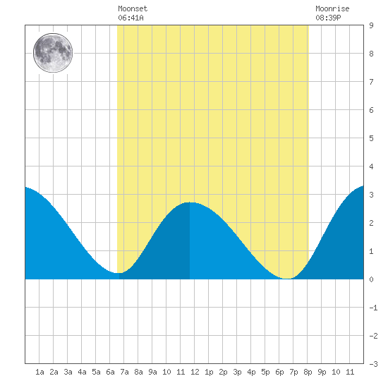Wachesaw Landing tide chart for Saturday, August 9, 2025